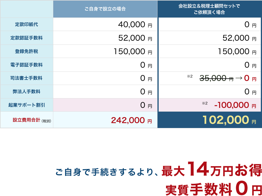 ご自身で設立の場合、設立費用合計が242,000円のところ、会社設立＆税理士顧問セットでご依頼頂く場合は102,000円。ご自身で手続きするより、最大14万円お得！実質手数料0円