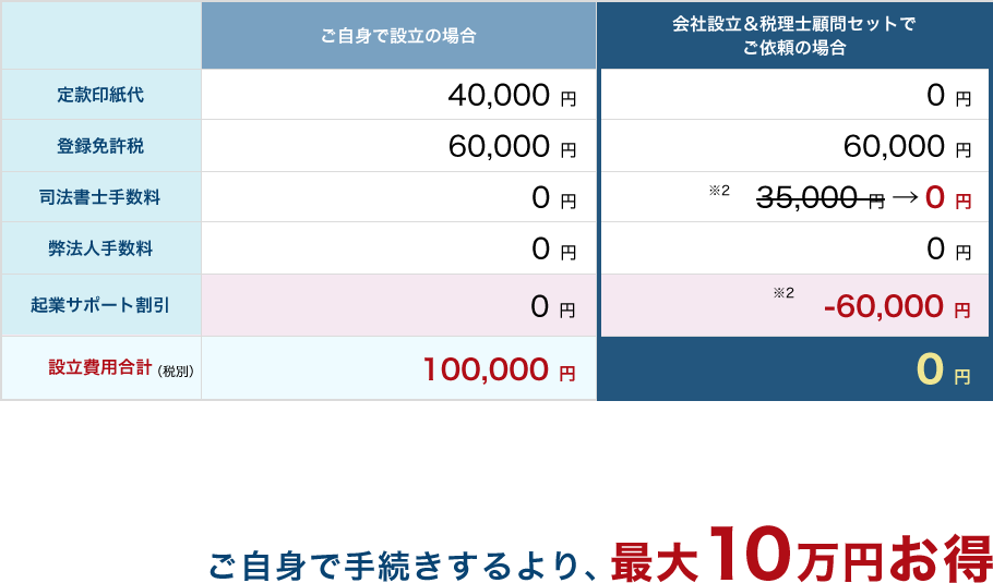 ご自身で設立の場合、設立費用合計が100,000円のところ、会社設立＆税理士顧問セットでご依頼頂く場合は0円。ご自身で手続きするより、最大10万円お得！