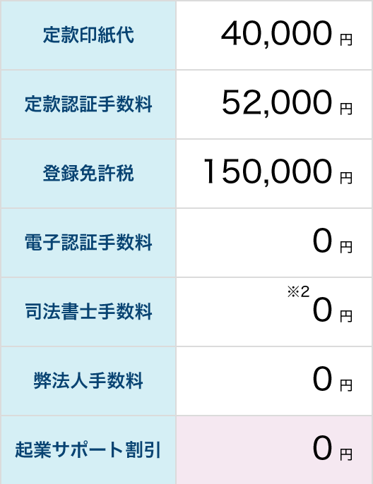 会社設立 法人成り に必要な費用 大阪会社設立サポート 大阪市北区